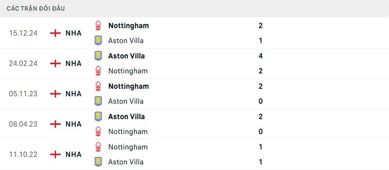 Lịch sử đối đầu Aston Villa vs Nottingham