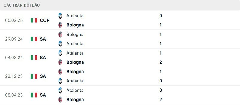 Lịch sử đối đầu Atalanta vs Bologna
