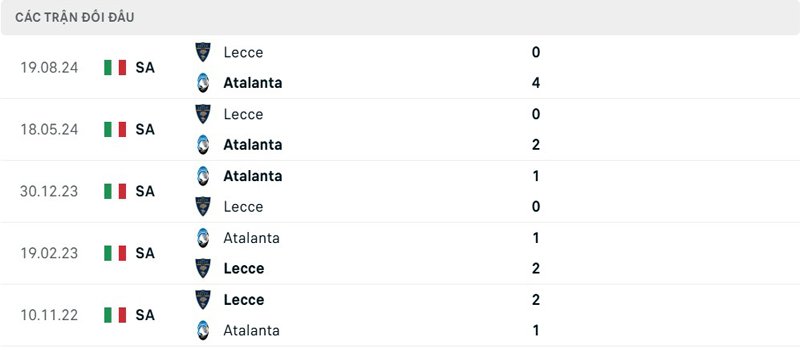 Lịch sử đối đầu Atalanta vs Lecce