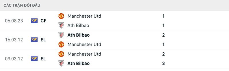 Lịch sử đối đầu Athletic Bilbao vs Manchester United