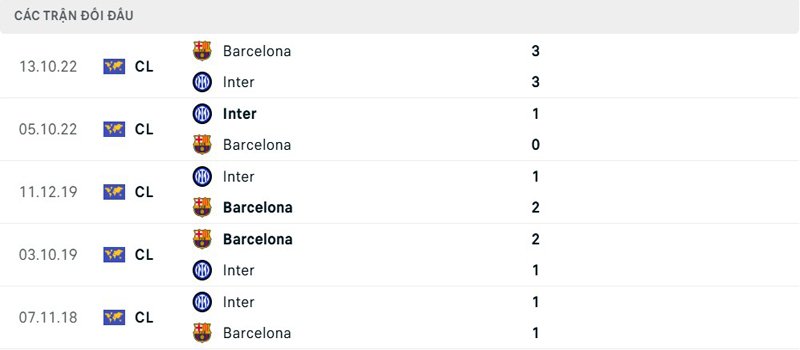 Lịch sử đối đầu Barcelona vs Inter Milan