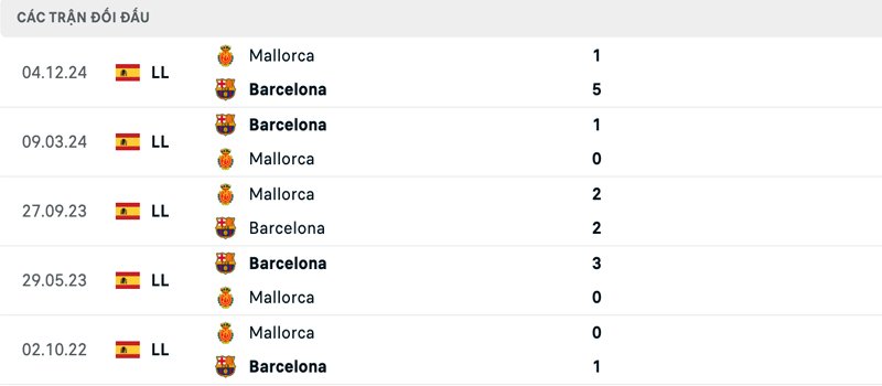 Lịch sử đối đầu Barcelona vs Mallorca
