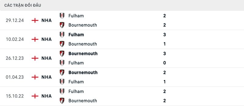 Lịch sử đối đầu Bournemouth vs Fulham