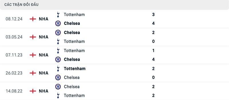 Lịch sử đối đầu Chelsea vs Tottenham