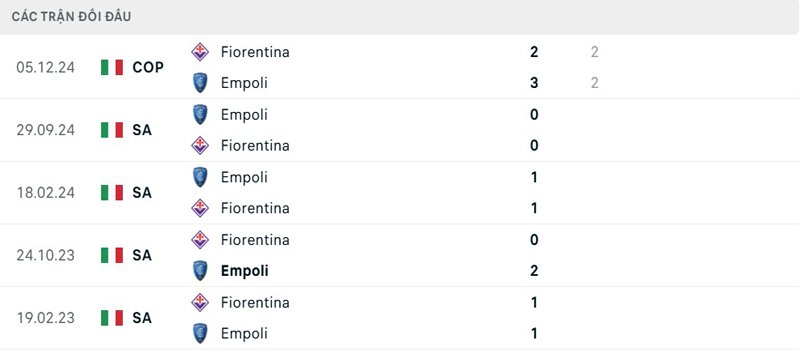 Lịch sử đối đầu Fiorentina vs Empoli