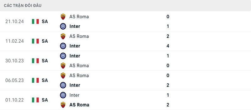 Lịch sử đối đầu Inter Milan vs AS Roma