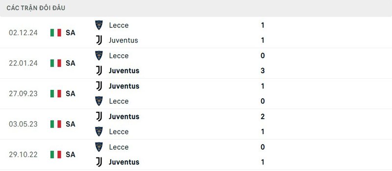 Lịch sử đối đầu Juventus vs Lecce