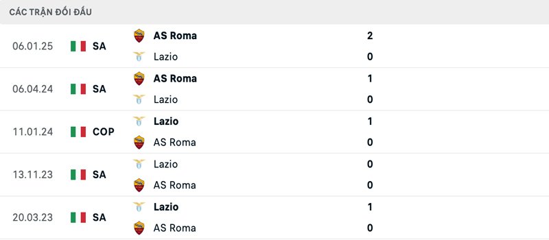 Lịch sử đối đầu Lazio vs AS Roma