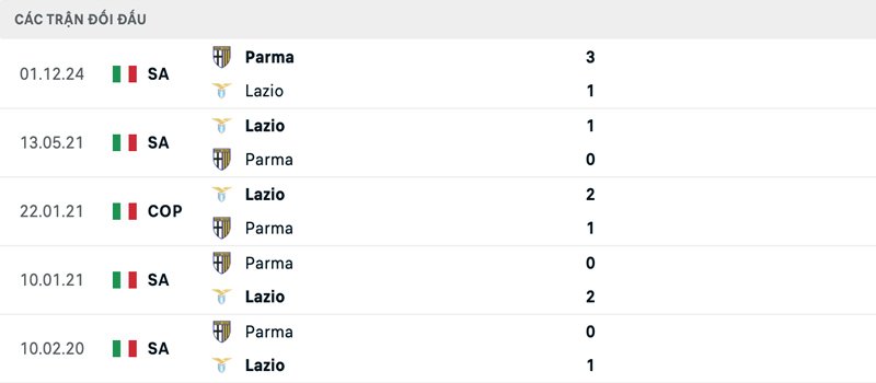 Lịch sử đối đầu Lazio vs Parma
