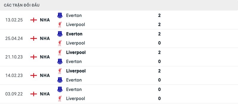 Lịch sử đối đầu Liverpool vs Everton