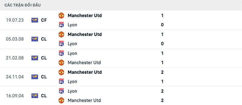 Lịch sử đối đầu Lyon vs Manchester United