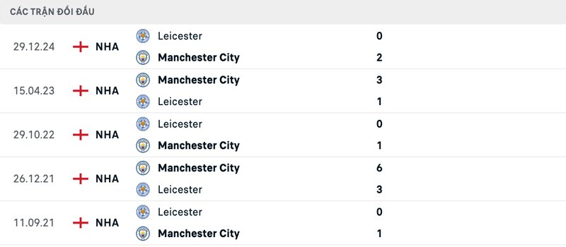 Lịch sử đối đầu Manchester City vs Leicester City