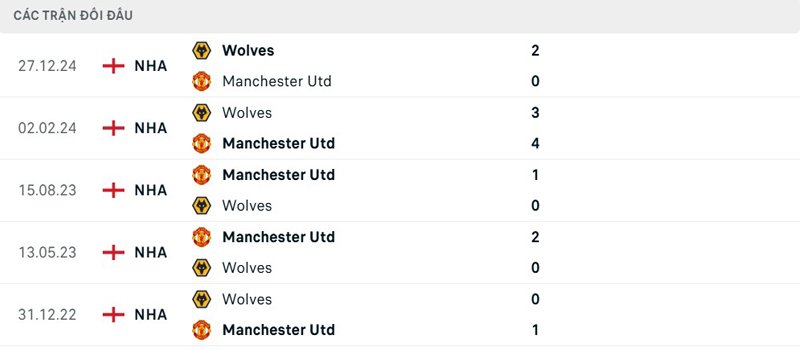 Lịch sử đối đầu Manchester United vs Wolves