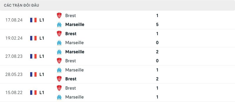 Lịch sử đối đầu Marseille vs Stade Brestois
