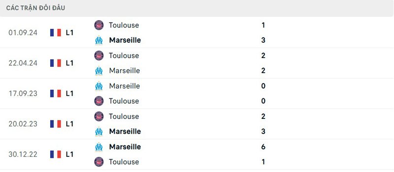 Lịch sử đối đầu Marseille vs Toulouse