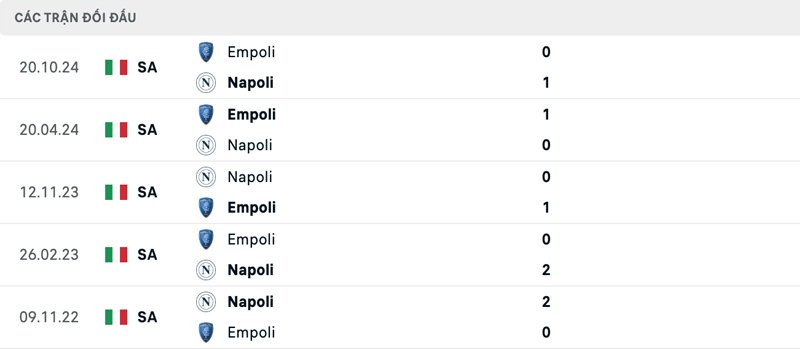 Lịch sử đối đầu Napoli vs Empoli