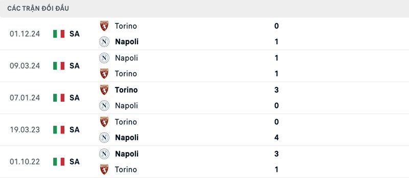 Lịch sử đối đầu Napoli vs Torino