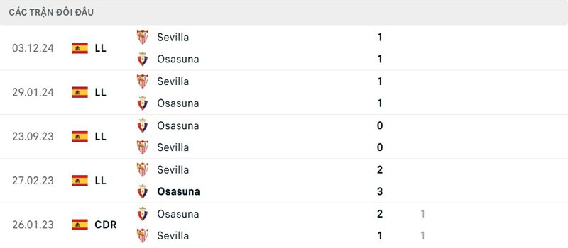 Lịch sử đối đầu Osasuna vs Sevilla