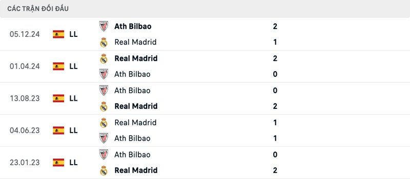 Lịch sử đối đầu Real Madrid vs Athletic Bilbao