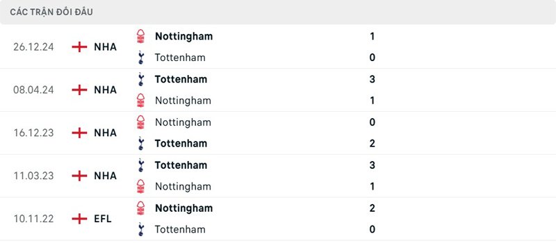 Lịch sử đối đầu Tottenham vs Nottingham