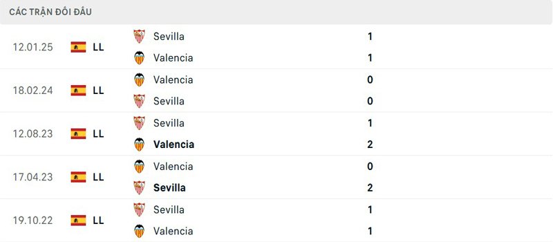 Lịch sử đối đầu Valencia vs Sevilla