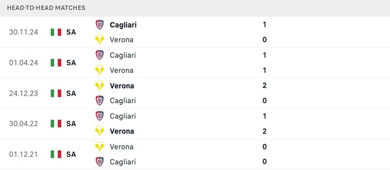 Lịch sử đối đầu Verona vs Cagliari