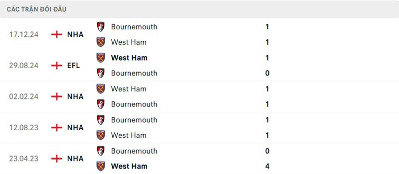 Lịch sử đối đầu West Ham vs Bournemouth