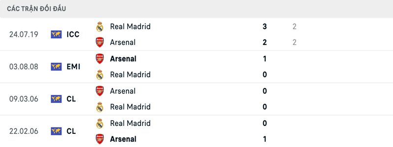 Lịch sử đối đầu Arsenal vs Real Madrid