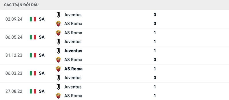 Lịch sử đối đầu AS Roma vs Juventus