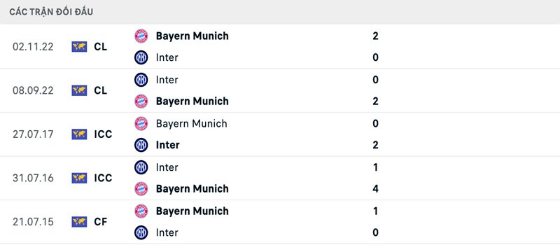 Lịch sử đối đầu Bayern Munich vs Inter Milan