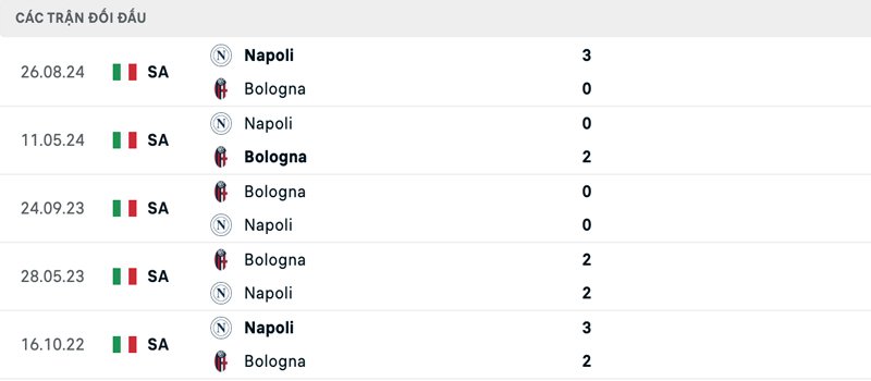 Lịch sử đối đầu Bologna vs Napoli