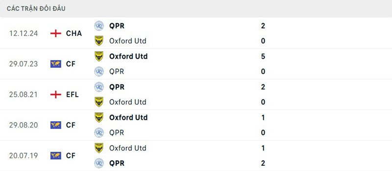 Lịch sử đối đầu Oxford United vs Queens Park Rangers