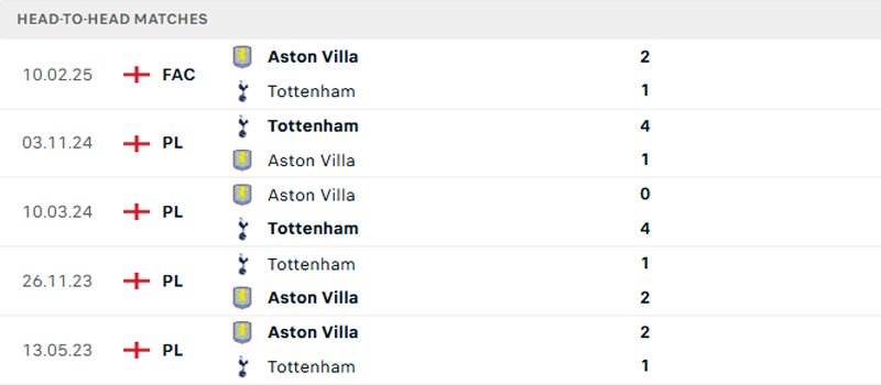 Lịch sử đối đầu Aston Villa vs Tottenham