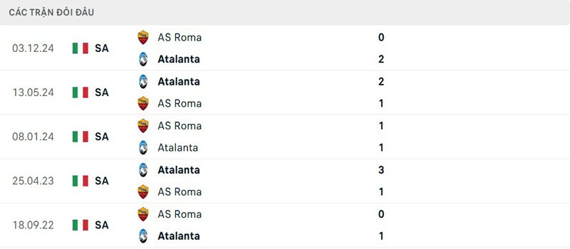 Lịch sử đối đầu Atalanta vs AS Roma
