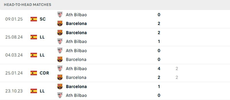 Lịch sử đối đầu Athletic Bilbao vs Barcelona