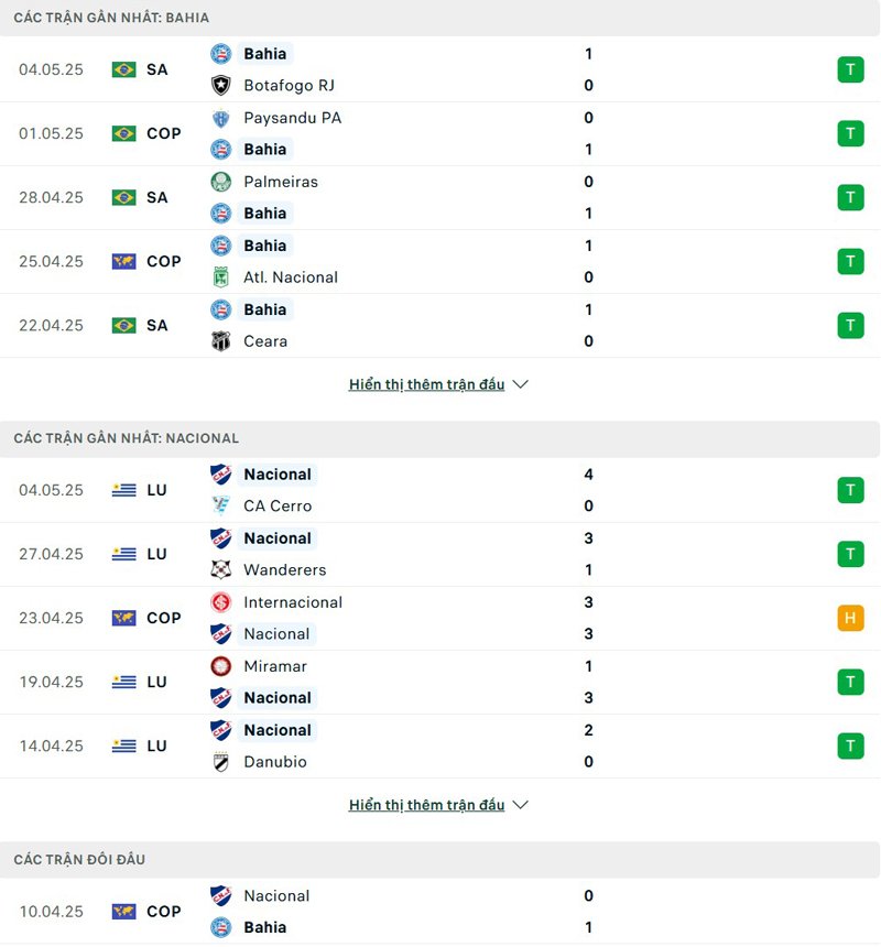 Lịch sử đối đầu Bahia vs Nacional Montevideo