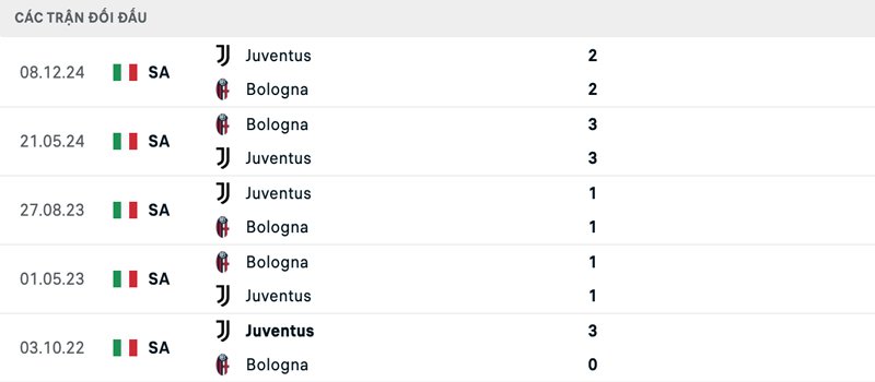 Lịch sử đối đầu Bologna vs Juventus