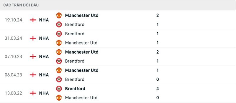 Lịch sử đối đầu Brentford vs Manchester United