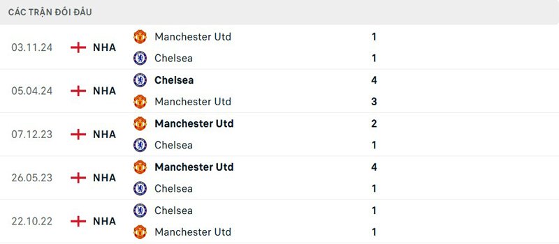 Lịch sử đối đầu Chelsea vs Manchester United