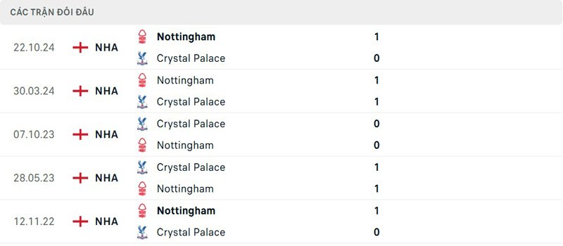 Lịch sử đối đầu Crystal Palace vs Nottingham