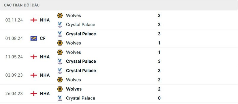 Lịch sử đối đầu Crystal Palace vs Wolves