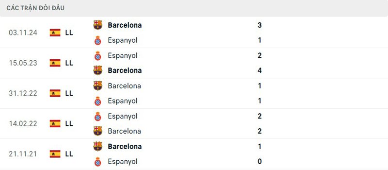 Lịch sử đối đầu Espanyol vs Barcelona
