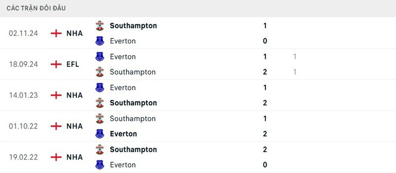 Lịch sử đối đầu Everton vs Southampton