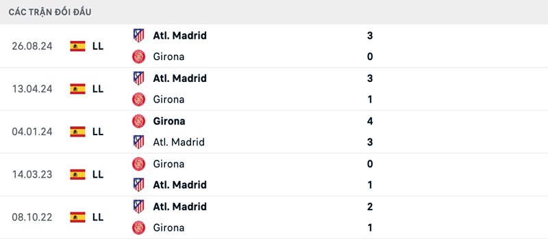 Lịch sử đối đầu Girona vs Atletico Madrid