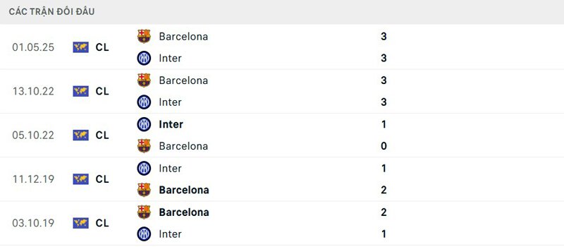 Lịch sử đối đầu Inter Milan vs Barcelona
