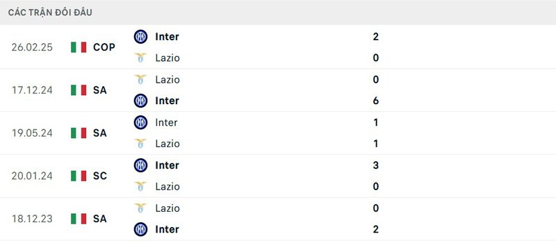 Lịch sử đối đầu Inter Milan vs Lazio