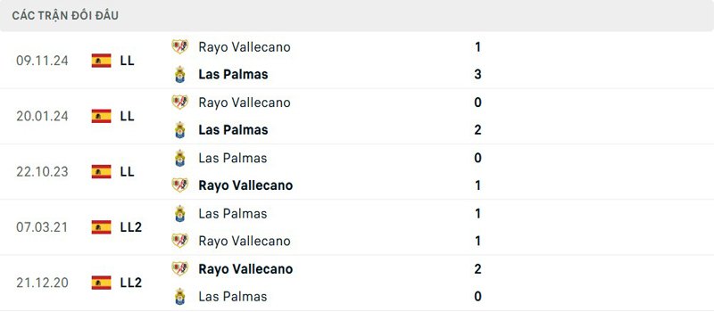 Lịch sử đối đầu Las Palmas vs Rayo Vallecano