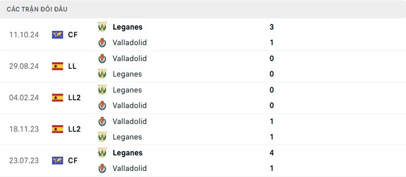 Lịch sử đối đầu Leganes vs Valladolid