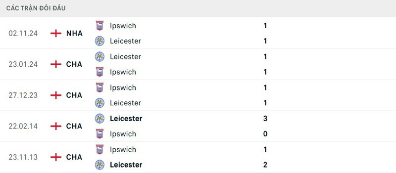 Lịch sử đối đầu Leicester City vs Ipswich