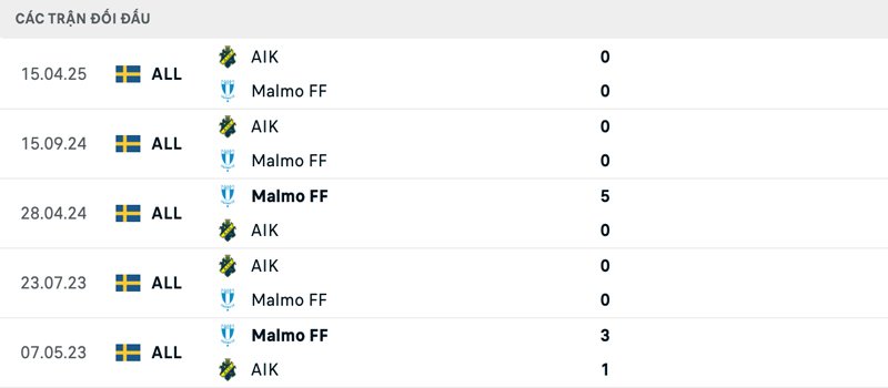 Lịch sử đối đầu Malmo FF vs AIK Solna
